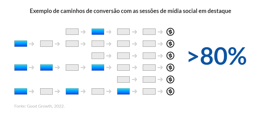 gráfico mostra os caminhos de conversão nas mídias sociais