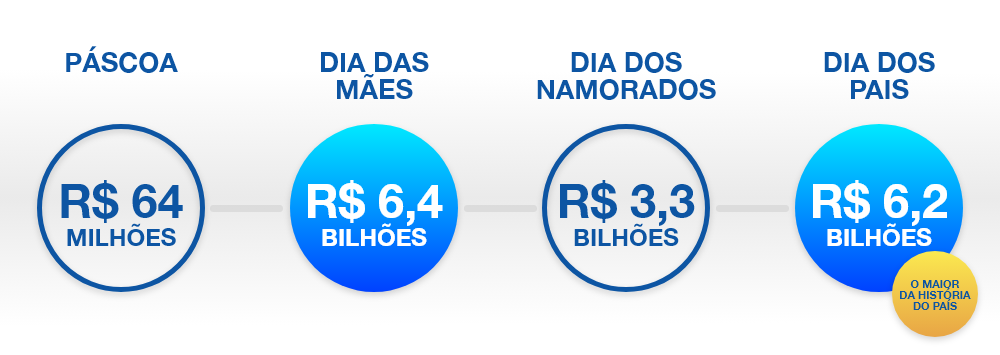 dados sobre vendas online nas datas comemorativas