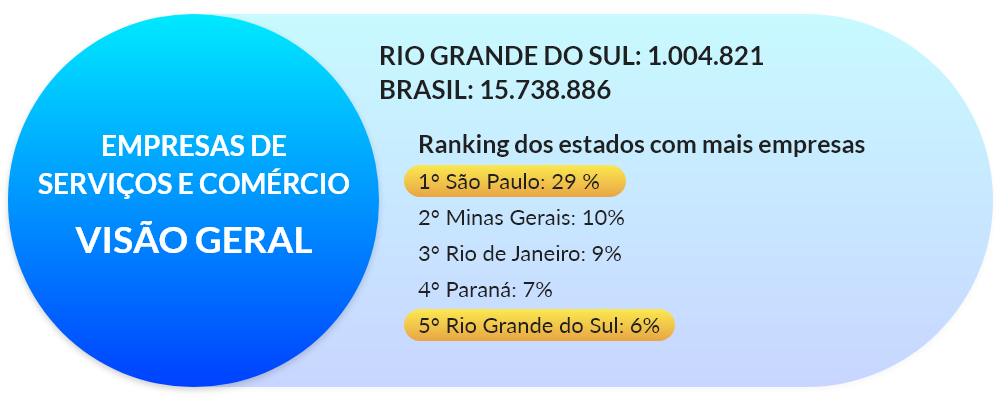 Segmentos de destaque: posição do Rio Grande do Sul no ranking dos estados com mais empresas 