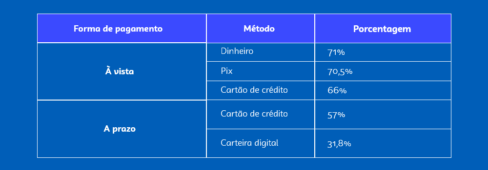 tabela dos meios de pagamento