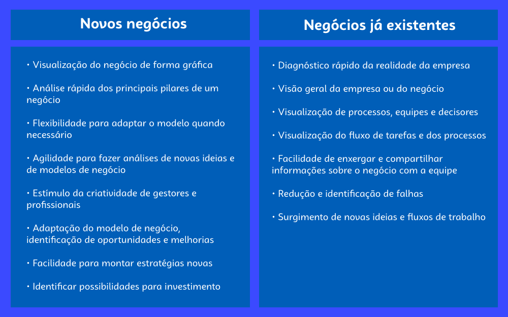 tabela com vantagens do canvas para os negócios